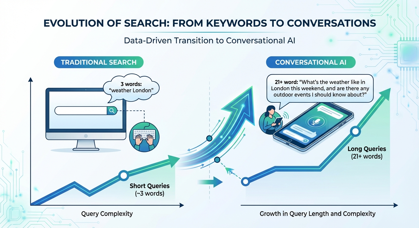 How to Optimize for Voice Query Length Inflation: Why AI Searches Average 21 Words vs 3-Word Google Queries