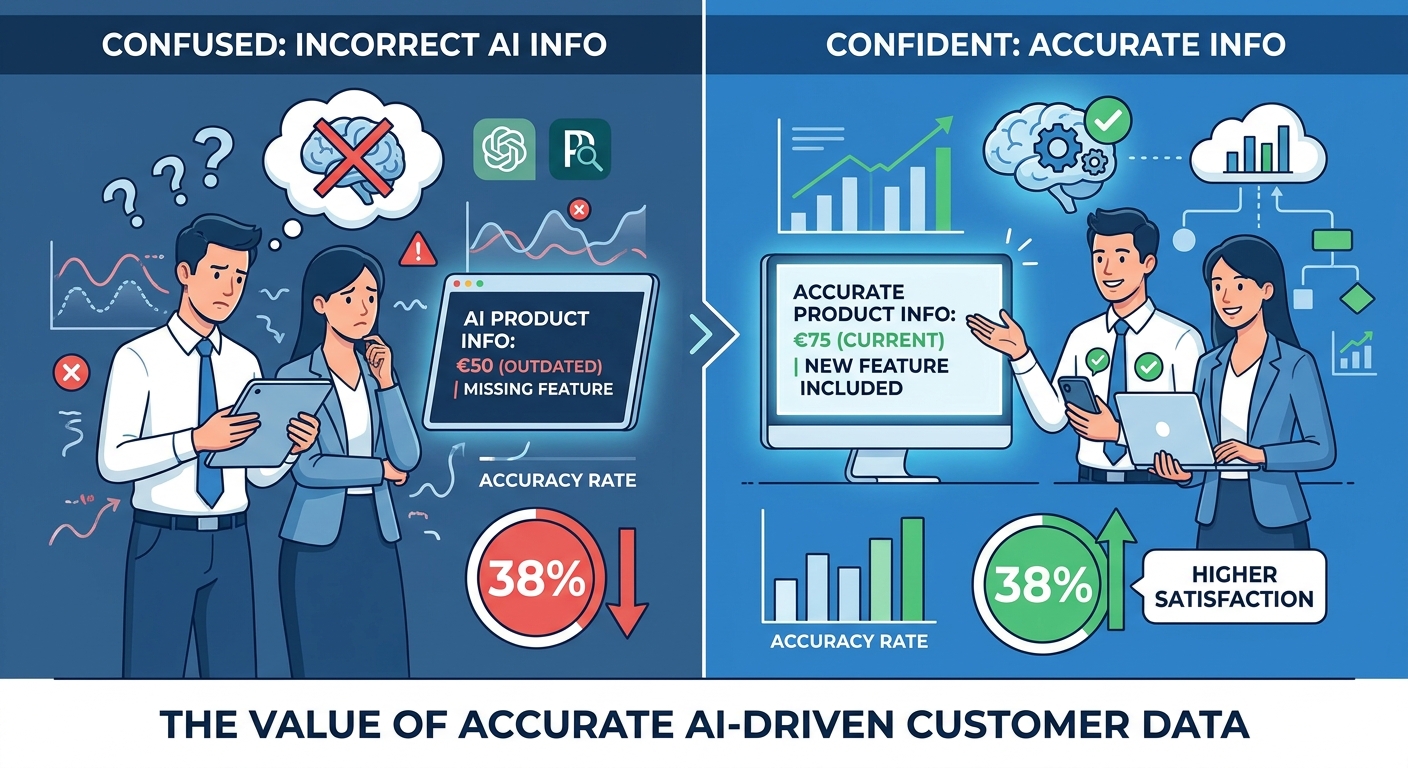 How to Build an AI-Generated Brand Misinformation Correction Strategy When 38% of AI Search Answers Contain Outdated Product Features or Pricing That Cost You High-Intent Conversions