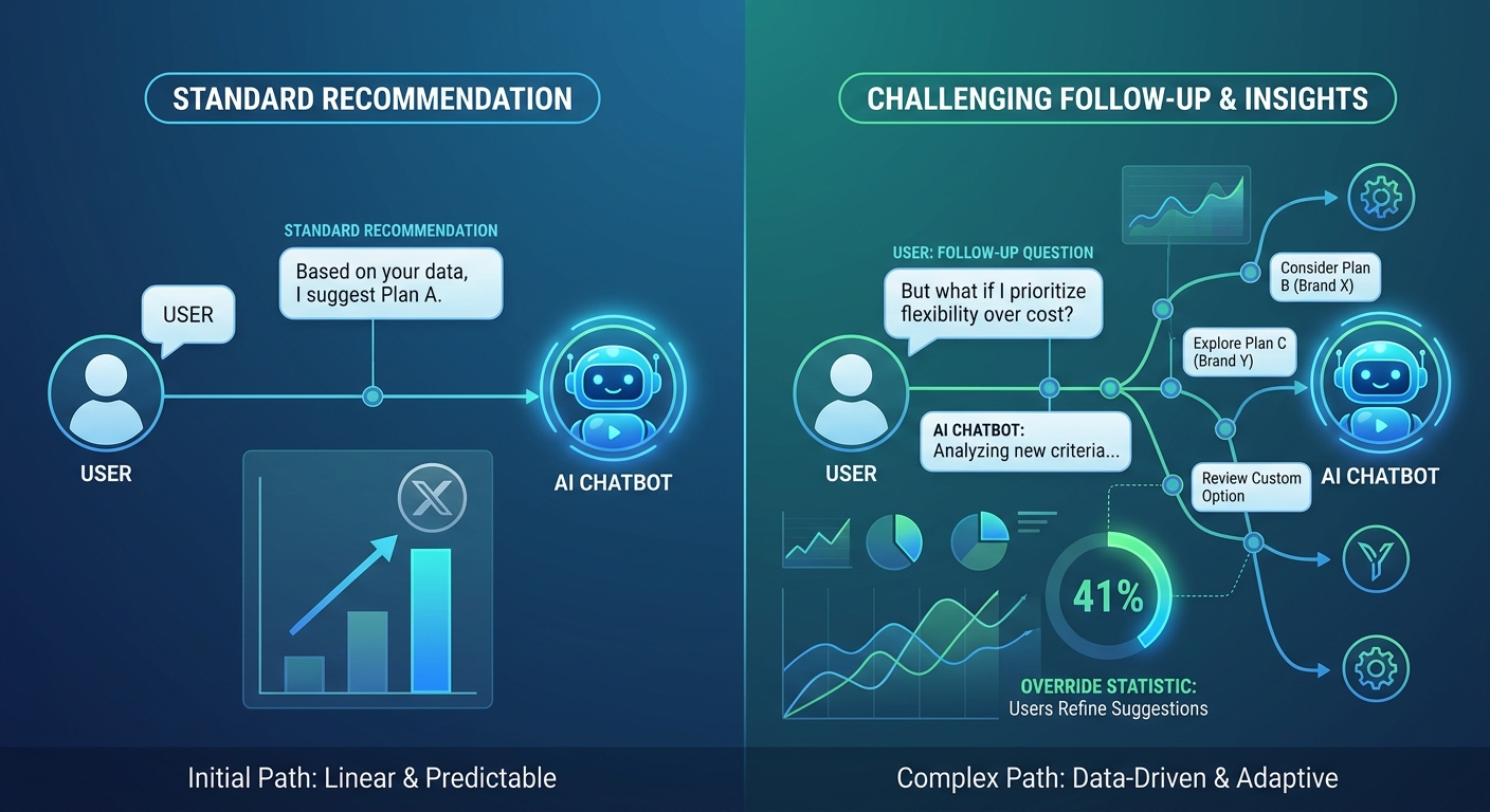 AI Search Brand Preference Override Strategy: Capturing the 41% of Corrected AI Recommendations